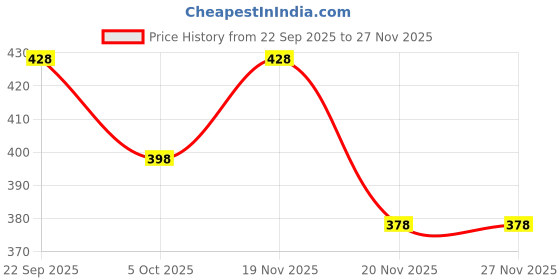 flipkart.com cottoshine Cotton 500 GSM Beach Towel cottoshine Price History Graph from 22 Sep 2025 to 27 Nov 2025