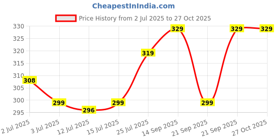 flipkart.com jockey Cotton 500 GSM Face Towel jockey Price History Graph from 2 Jul 2025 to 27 Oct 2025