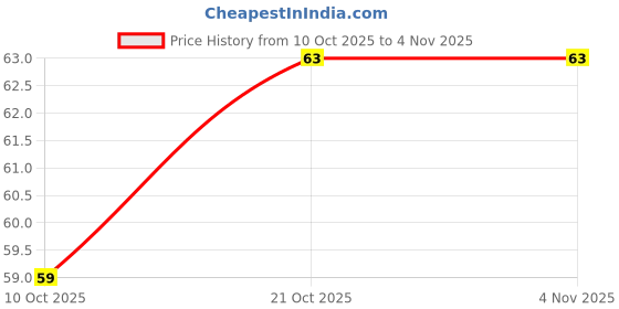 flipkart.com cotton bolls textiles Cotton 500 GSM Hand, Sport, Bath, Face, Hair Towel cotton bolls textiles Price History Graph from 10 Oct 2025 to 3 Nov 2025