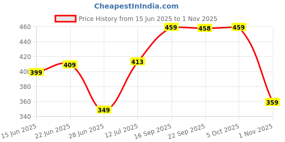 flipkart.com jockey Cotton 500 GSM Hand Towel Set jockey Price History Graph from 15 Jun 2025 to 1 Nov 2025