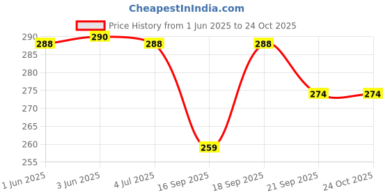 flipkart.com the hobby bounty Cotton 500G for wound, Makeup Remover, Baby Care Gauze Medical Dressing the hobby bounty Price History Graph from 1 Jun 2025 to 24 Oct 2025