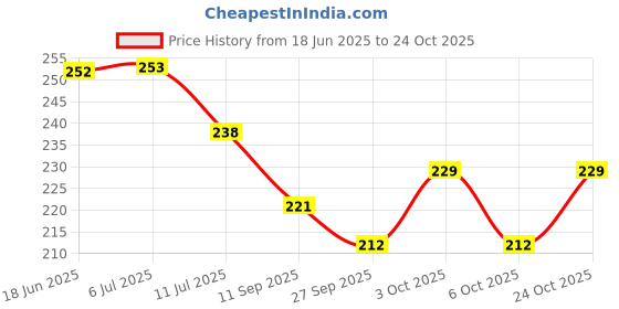flipkart.com prem house Cotton 550 GSM Bath, Beach, Hair, Sport, Face Towel prem house Price History Graph from 18 Jun 2025 to 24 Oct 2025