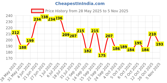 flipkart.com g fabrics Cotton 550 GSM Bath, Beach, Hair, Sport, Face Towel Set g fabrics Price History Graph from 28 May 2025 to 1 Nov 2025
