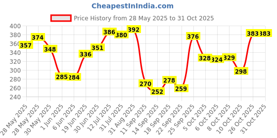 flipkart.com g fabrics Cotton 550 GSM Bath, Beach, Hair, Sport, Face Towel Set g fabrics Price History Graph from 28 May 2025 to 31 Oct 2025