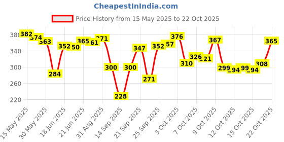 flipkart.com g fabrics Cotton 550 GSM Bath, Beach, Hair, Sport Towel Set g fabrics Price History Graph from 15 May 2025 to 22 Oct 2025