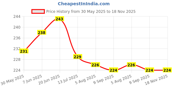 flipkart.com vanilla Cotton 550 GSM Bath, Hair, Sport, Beach Towel vanilla Price History Graph from 30 May 2025 to 18 Nov 2025