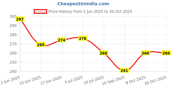flipkart.com prem house Cotton 550 GSM Bath Towel prem house Price History Graph from 2 Jun 2025 to 30 Oct 2025