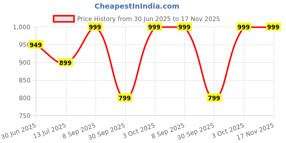 flipkart.com jockey Cotton 550 GSM Bath Towel jockey Price History Graph from 30 Jun 2025 to 17 Nov 2025