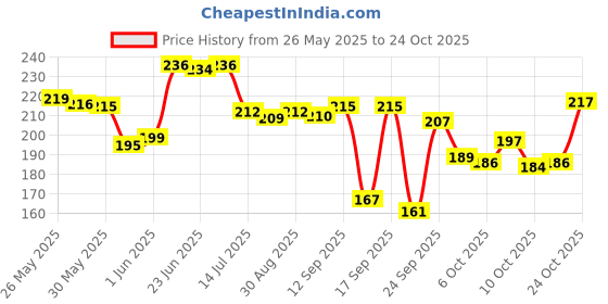 flipkart.com g fabrics Cotton 550 GSM Bath Towel Set g fabrics Price History Graph from 26 May 2025 to 24 Oct 2025