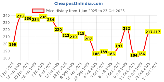 flipkart.com g fabrics Cotton 550 GSM Bath Towel Set g fabrics Price History Graph from 1 Jun 2025 to 23 Oct 2025