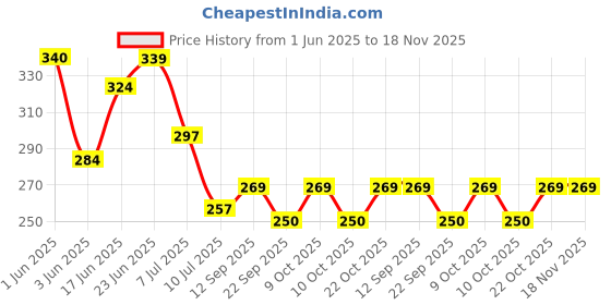 flipkart.com sunflower Cotton 550 GSM Beach Towel sunflower Price History Graph from 1 Jun 2025 to 17 Nov 2025