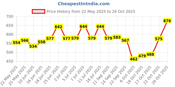 flipkart.com vanilla Cotton 550 GSM Hair, Sport, Beach, Bath Towel Set vanilla Price History Graph from 22 May 2025 to 26 Oct 2025