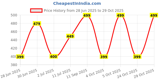 flipkart.com jockey Cotton 550 GSM Hand Towel Set jockey Price History Graph from 28 Jun 2025 to 29 Oct 2025
