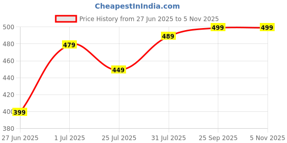 flipkart.com jockey Cotton 550 GSM Hand Towel Set jockey Price History Graph from 27 Jun 2025 to 5 Nov 2025