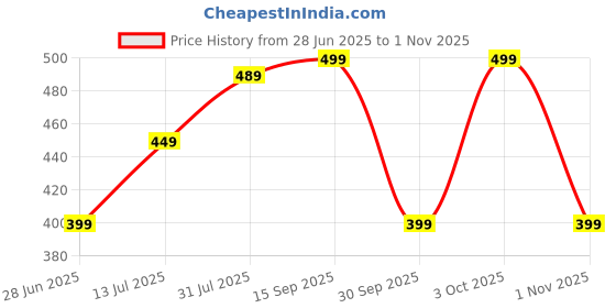 flipkart.com jockey Cotton 550 GSM Hand Towel Set jockey Price History Graph from 28 Jun 2025 to 1 Nov 2025
