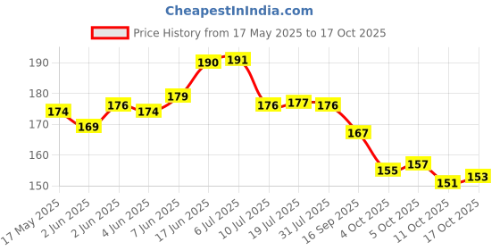 flipkart.com ayus Cotton 60 GSM Hand, Bath, Sport, Face Towel Set ayus Price History Graph from 17 May 2025 to 17 Oct 2025