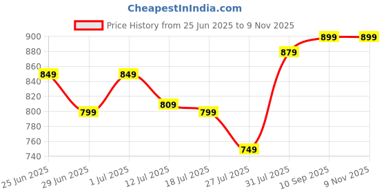 flipkart.com jockey Cotton 600 GSM Bath Towel jockey Price History Graph from 25 Jun 2025 to 7 Nov 2025