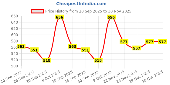 flipkart.com dollar Cotton 600 GSM Bath Towel dollar Price History Graph from 20 Sep 2025 to 29 Nov 2025