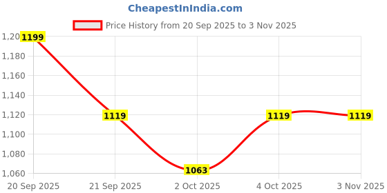 flipkart.com jockey Cotton 600 GSM Bath Towel jockey Price History Graph from 20 Sep 2025 to 3 Nov 2025