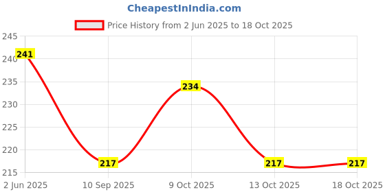 flipkart.com nilanrnr Cotton 600 GSM Bath Towel Set nilanrnr Price History Graph from 2 Jun 2025 to 18 Oct 2025