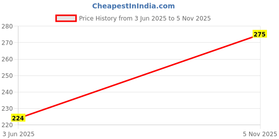 flipkart.com meemee Cotton 600 GSM Face Towel meemee Price History Graph from 3 Jun 2025 to 5 Nov 2025