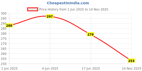 flipkart.com royal lush Cotton 600 GSM Hand Towel Set royal lush Price History Graph from 1 Jun 2025 to 14 Nov 2025