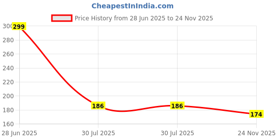 flipkart.com midastra fashion Cotton 750 GSM Hair Towel midastra fashion Price History Graph from 28 Jun 2025 to 24 Nov 2025