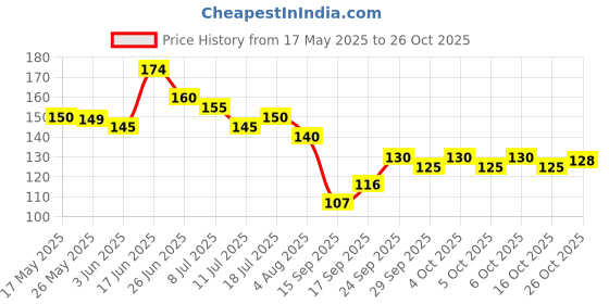 flipkart.com farhan Cotton 80 GSM Hand, Hair, Bath, Beach, Sport Gamcha farhan Price History Graph from 17 May 2025 to 26 Oct 2025