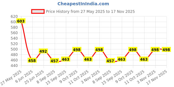 flipkart.com kakumanu Cotton 800 GSM Bath Gamcha Set kakumanu Price History Graph from 27 May 2025 to 16 Nov 2025