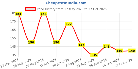 flipkart.com kakumanu Cotton 800 GSM Bath Towel kakumanu Price History Graph from 17 May 2025 to 27 Oct 2025