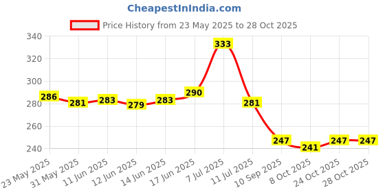 flipkart.com croox Cotton Abstract 3+1+1 Seater Sofa Cover croox Price History Graph from 23 May 2025 to 28 Oct 2025