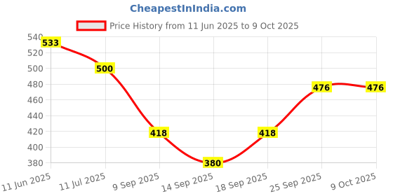 flipkart.com ak decor Cotton Abstract 3+1+1 Seater Sofa Cover ak decor Price History Graph from 11 Jun 2025 to 9 Oct 2025