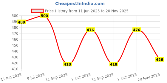 flipkart.com ak decor Cotton Abstract 3+1+1 Seater Sofa Cover ak decor Price History Graph from 11 Jun 2025 to 20 Nov 2025