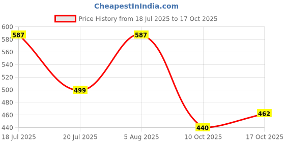 flipkart.com shivkirpa Cotton Abstract 3+1+1 Seater Sofa Cover shivkirpa Price History Graph from 18 Jul 2025 to 17 Oct 2025