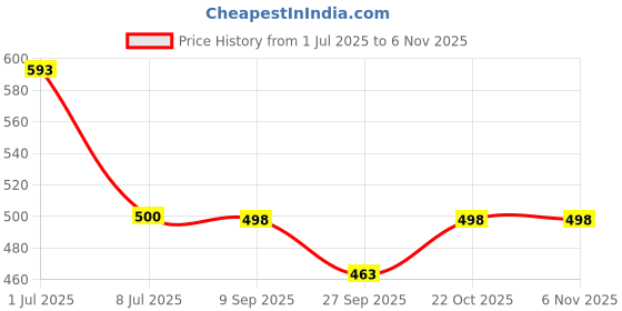 flipkart.com rv decor Cotton Abstract 3+2 Seater Sofa Cover rv decor Price History Graph from 1 Jul 2025 to 6 Nov 2025