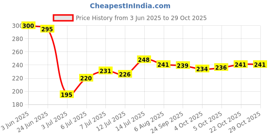 flipkart.com oasis Cotton Abstract Chair Pad Pack of 1 oasis Price History Graph from 3 Jun 2025 to 29 Oct 2025