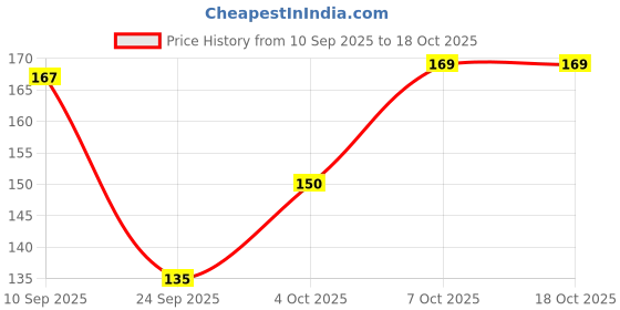 flipkart.com oasis Cotton Abstract Chair Pad Pack of 1 oasis Price History Graph from 10 Sep 2025 to 18 Oct 2025
