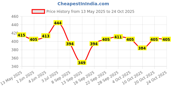 flipkart.com chhilakiya Cotton Abstract Diwan Set chhilakiya Price History Graph from 13 May 2025 to 20 Oct 2025