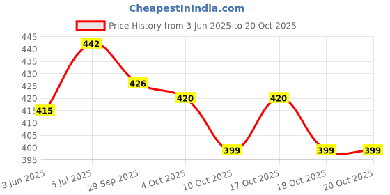 flipkart.com chhilakiya Cotton Abstract Diwan Set chhilakiya Price History Graph from 3 Jun 2025 to 20 Oct 2025