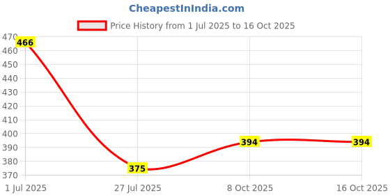 flipkart.com shyam Cotton Abstract Diwan Set shyam Price History Graph from 1 Jul 2025 to 15 Oct 2025