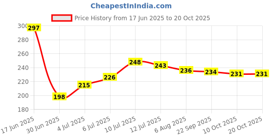 flipkart.com oasis Cotton Abstract Floor Cushion Pack of 1 oasis Price History Graph from 17 Jun 2025 to 19 Oct 2025