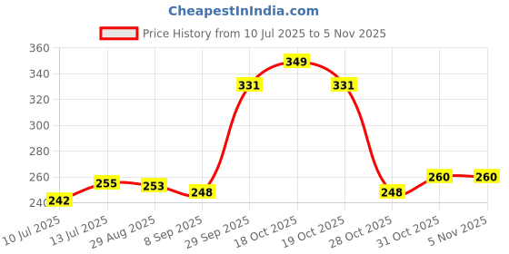 flipkart.com ciezar Cotton Abstract Sleeping Pillow Pack of 4 ciezar Price History Graph from 10 Jul 2025 to 4 Nov 2025