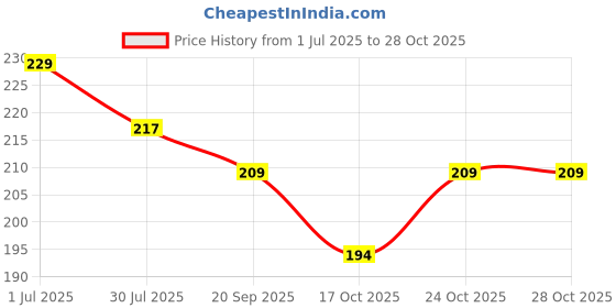 flipkart.com pappu industry Cotton Adults Washable Best Quilty Mosquito Net Square Plain 4x6 Foldable Flexible for Double Bed Mosquito Net pappu industry Price History Graph from 1 Jul 2025 to 28 Oct 2025
