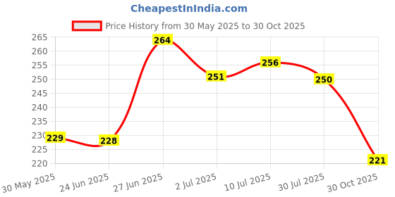 flipkart.com ganesh enterprise Cotton Adults Washable Cotton Adults Mosquito Net 8 x 8 ft XXL Size Bed Net Pink Printed Heavy Quality Polyester Soft Net Mosquito Net (Pink) Mosquito Net ganesh enterprise Price History Graph from 30 May 2025 to 30 Oct 2025