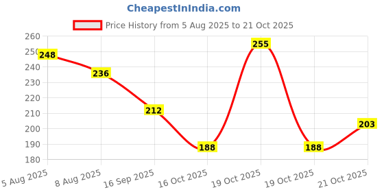 flipkart.com fabrachana Cotton Adults Washable daisy net breathable double 6x7 feet bed without stand hanging Mosquito Net fabrachana Price History Graph from 5 Aug 2025 to 21 Oct 2025