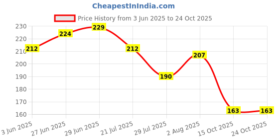 flipkart.com qrs Cotton Adults Washable desiner mosquito net for double bed/single bed/machardani/masari/{6ft-7ft} Mosquito Net qrs Price History Graph from 3 Jun 2025 to 23 Oct 2025