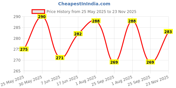 flipkart.com rn enterprise Cotton Adults Washable Double Bed Flower Designing (6 x 7 Feet) Mosquito Net rn enterprise Price History Graph from 25 May 2025 to 23 Nov 2025