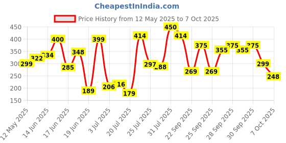 flipkart.com adbra Cotton Adults Washable Folding King Size, Double Bed Mosquito Net adbra Price History Graph from 12 May 2025 to 7 Oct 2025
