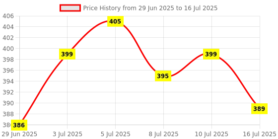 flipkart.com laprex Cotton Adults Washable Mosquito Net for Double Bed, King-Size, Strong net, High Durability, Foldable, Corrosion Resistant, Lightweight - MultiColour Mosquito Net laprex Price History Graph from 29 Jun 2025 to 16 Jul 2025