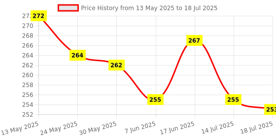 flipkart.com mehon craft Cotton Adults Washable Mosquito Net for double Bed Machardani PGON Polycotton Net (Size 6x7-feet) Mosquito Net mehon craft Price History Graph from 13 May 2025 to 14 Jul 2025